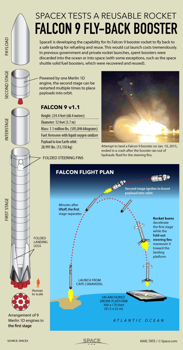 The Falcon 9’s Controlled Landing