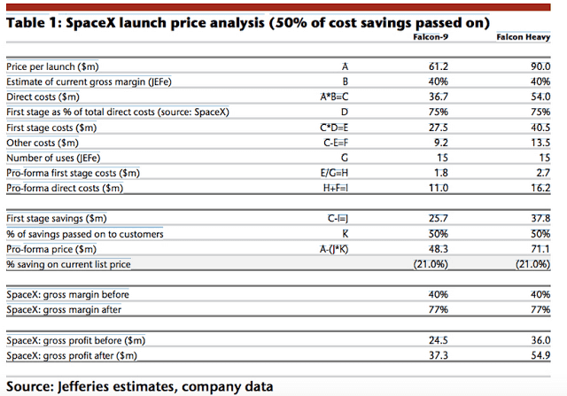 A table showing the finances of SpaceX' dealings